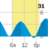 Tuckahoe tide chart for Thursday, August 31, 2023