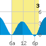Tuckahoe tide chart for Thursday, August 3, 2023