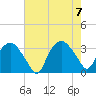 Tuckahoe tide chart for Monday, August 7, 2023