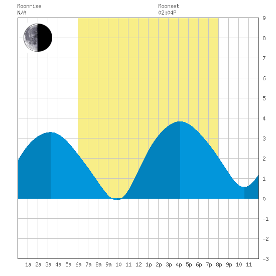 Tuckahoe tide chart for Tuesday, August 8, 2023
