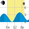 Tuckahoe tide chart for Tuesday, August 8, 2023