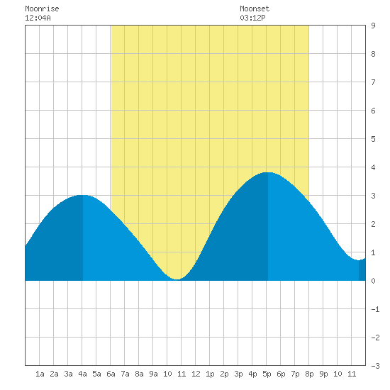Tuckahoe tide chart for Wednesday, August 9, 2023