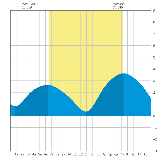 Tuckahoe tide chart for Sunday, September 10, 2023