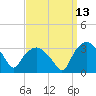 Tuckahoe tide chart for Wednesday, September 13, 2023