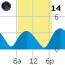 Tuckahoe tide chart for Thursday, September 14, 2023