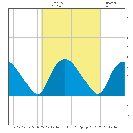 Tuckahoe tide chart for Sunday, September 17, 2023
