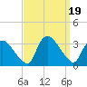 Tuckahoe tide chart for Tuesday, September 19, 2023