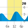 Tuckahoe tide chart for Wednesday, September 20, 2023