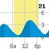 Tuckahoe tide chart for Thursday, September 21, 2023