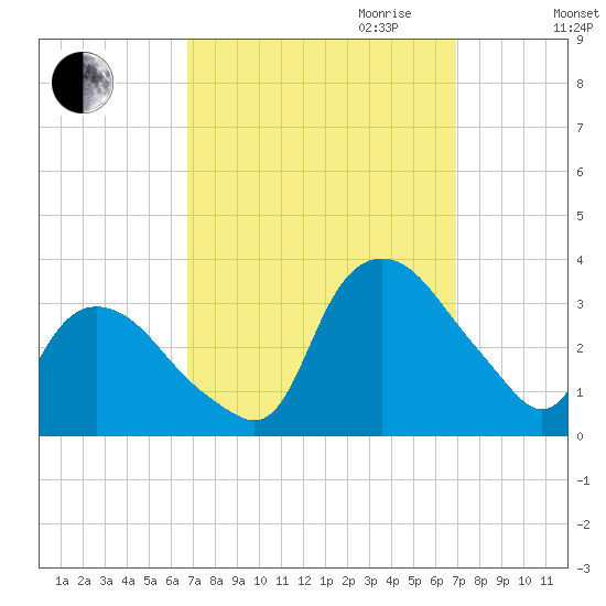 Tuckahoe tide chart for Friday, September 22, 2023