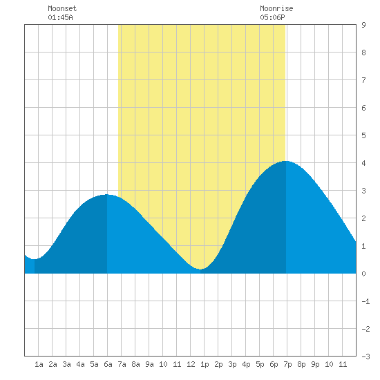Tuckahoe tide chart for Monday, September 25, 2023