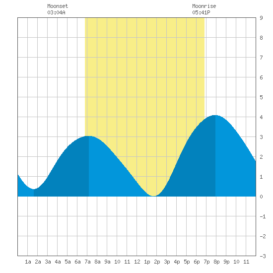 Tuckahoe tide chart for Tuesday, September 26, 2023