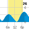 Tuckahoe tide chart for Tuesday, September 26, 2023
