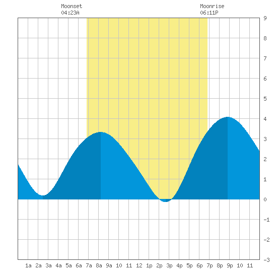 Tuckahoe tide chart for Wednesday, September 27, 2023