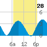 Tuckahoe tide chart for Thursday, September 28, 2023