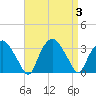 Tuckahoe tide chart for Sunday, September 3, 2023