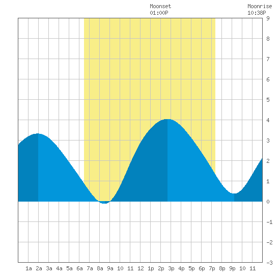 Tuckahoe tide chart for Tuesday, September 5, 2023