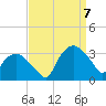 Tuckahoe tide chart for Thursday, September 7, 2023
