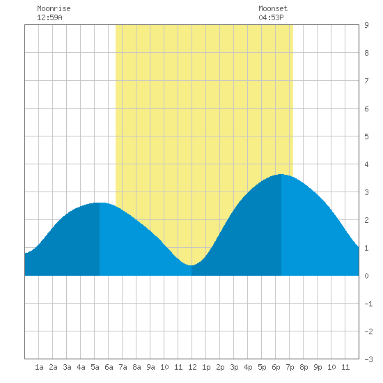 Tuckahoe tide chart for Saturday, September 9, 2023