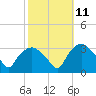 Tuckahoe tide chart for Wednesday, October 11, 2023