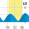 Tuckahoe tide chart for Thursday, October 12, 2023