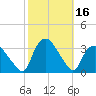 Tuckahoe tide chart for Monday, October 16, 2023