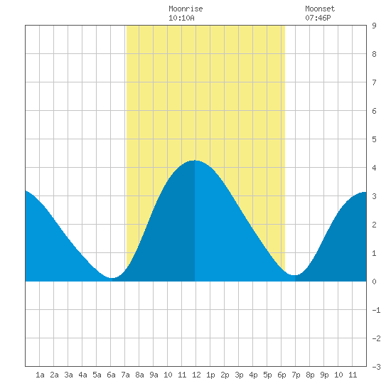 Tuckahoe tide chart for Tuesday, October 17, 2023