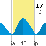 Tuckahoe tide chart for Tuesday, October 17, 2023
