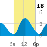 Tuckahoe tide chart for Wednesday, October 18, 2023