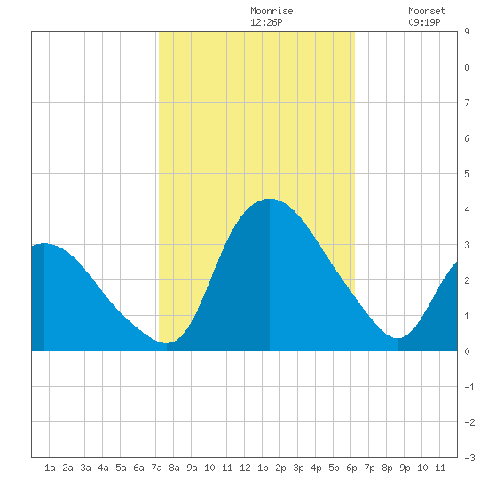Tuckahoe tide chart for Thursday, October 19, 2023