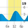 Tuckahoe tide chart for Thursday, October 19, 2023