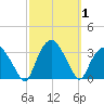 Tuckahoe tide chart for Sunday, October 1, 2023