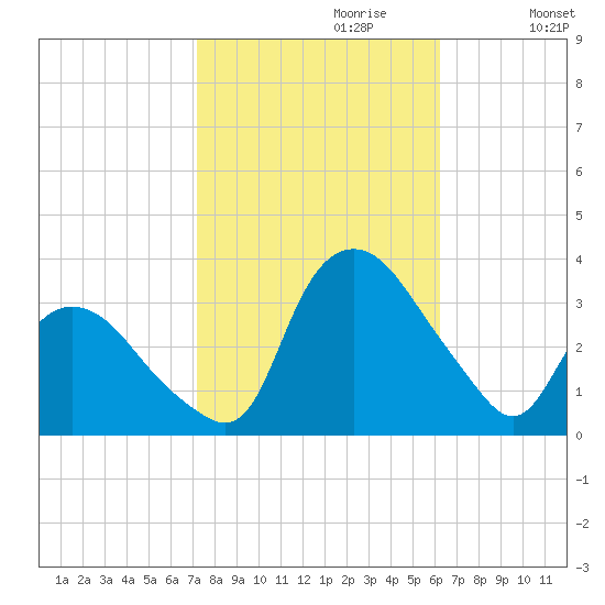 Tuckahoe tide chart for Friday, October 20, 2023