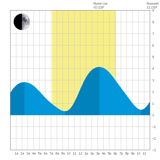 Tuckahoe tide chart for Saturday, October 21, 2023