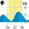 Tuckahoe tide chart for Saturday, October 21, 2023