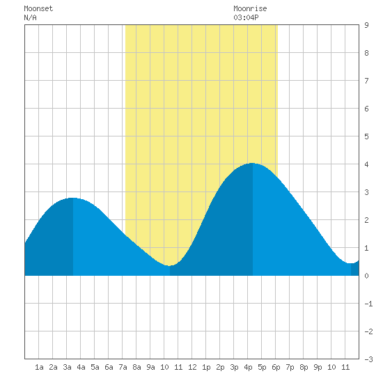 Tuckahoe tide chart for Sunday, October 22, 2023