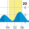 Tuckahoe tide chart for Sunday, October 22, 2023