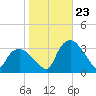 Tuckahoe tide chart for Monday, October 23, 2023