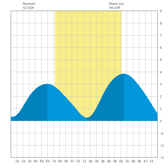 Tuckahoe tide chart for Tuesday, October 24, 2023