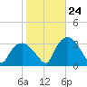 Tuckahoe tide chart for Tuesday, October 24, 2023