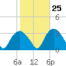 Tuckahoe tide chart for Wednesday, October 25, 2023