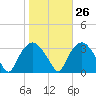 Tuckahoe tide chart for Thursday, October 26, 2023