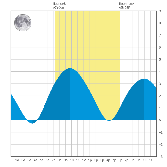Tuckahoe tide chart for Saturday, October 28, 2023