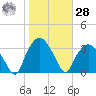 Tuckahoe tide chart for Saturday, October 28, 2023