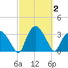 Tuckahoe tide chart for Monday, October 2, 2023