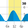 Tuckahoe tide chart for Monday, October 30, 2023