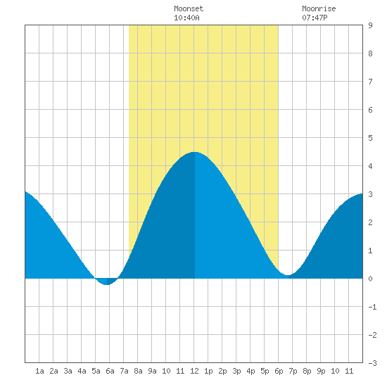 Tuckahoe tide chart for Tuesday, October 31, 2023
