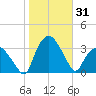 Tuckahoe tide chart for Tuesday, October 31, 2023
