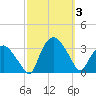 Tuckahoe tide chart for Tuesday, October 3, 2023