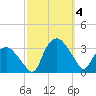 Tuckahoe tide chart for Wednesday, October 4, 2023
